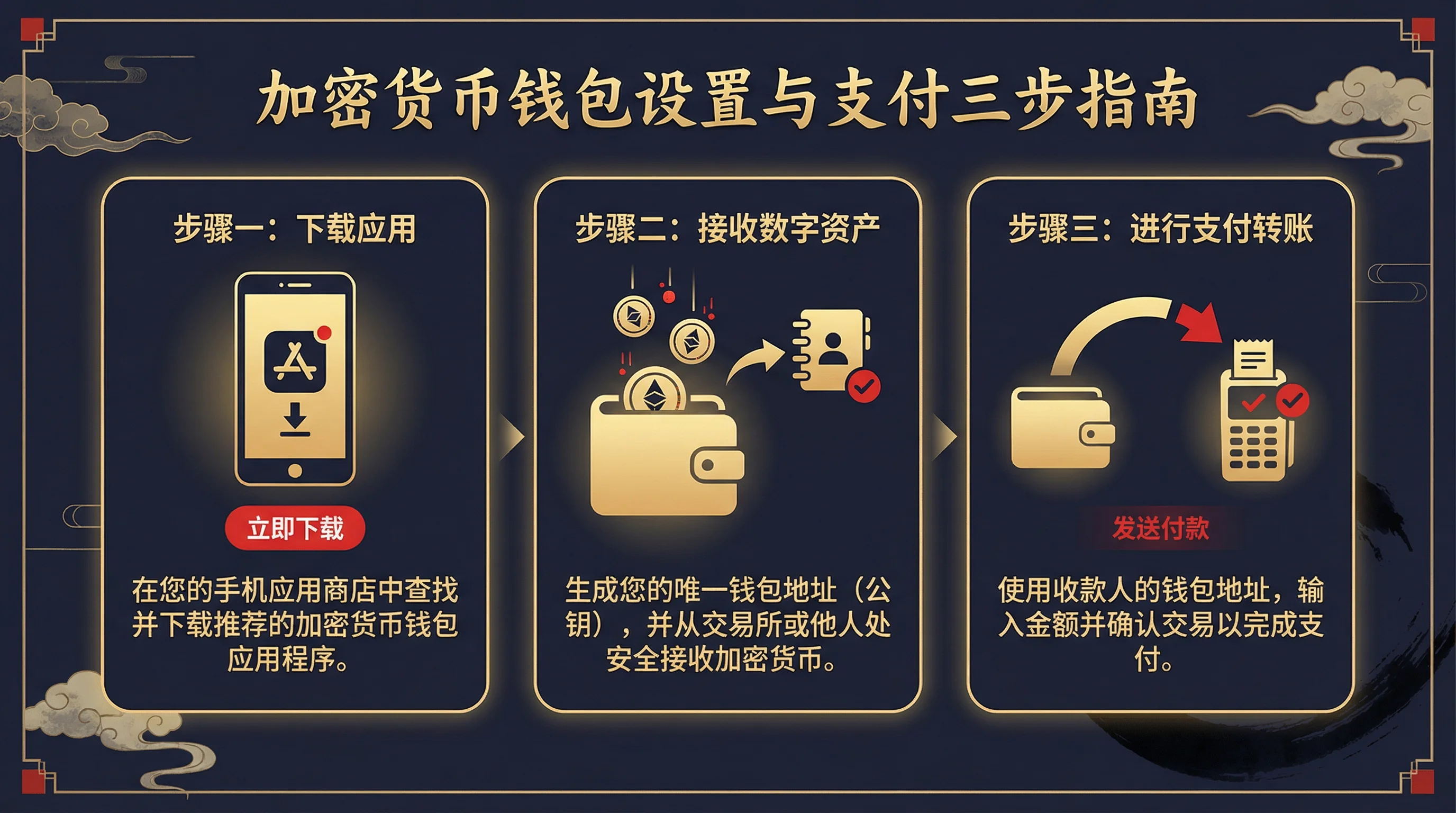 加密货币钱包充值三步教程示意图